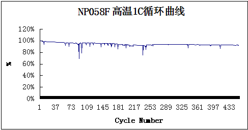 NP058F倍率性能