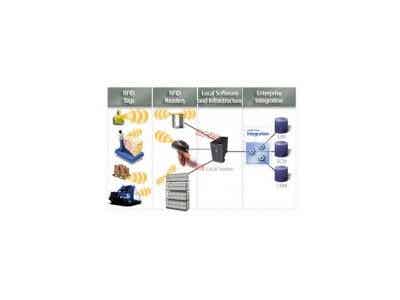 南大紫金RFID物聯網技術