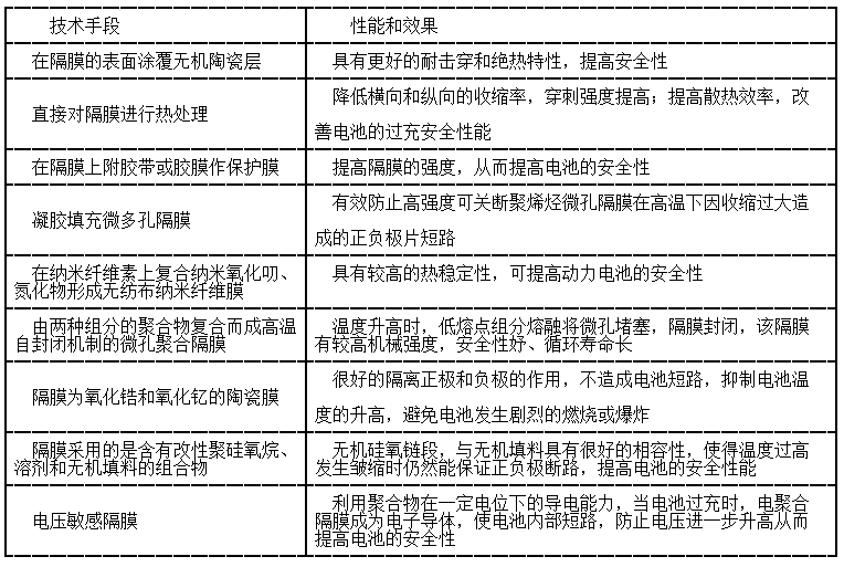 專利文獻中對隔膜的改進情況