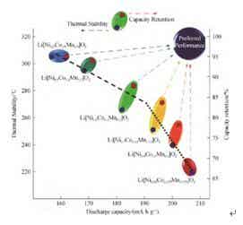 放電容量、熱穩(wěn)定性和容量保持率關(guān)系圖
