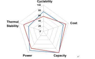 NCA和NCM的性能對比雷達(dá)圖（藍(lán)線為NCA、紅線為NCM）