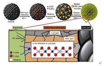 LBO包覆層形成過程及Li<sup>+</sup>在包覆層中的傳輸機(jī)理<sup>[27]</sup>