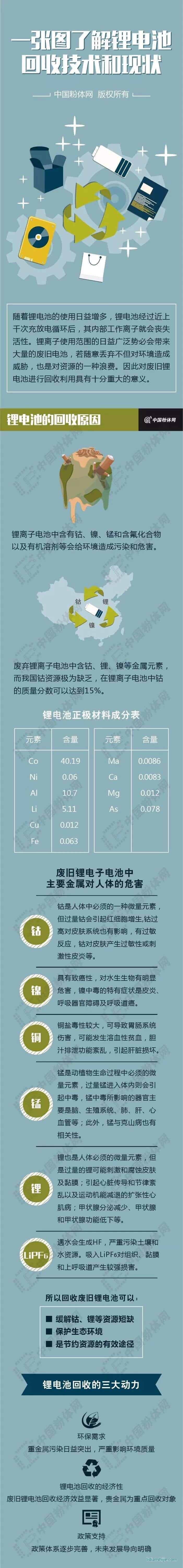 一張圖全面了解鋰電池回收技術和現狀