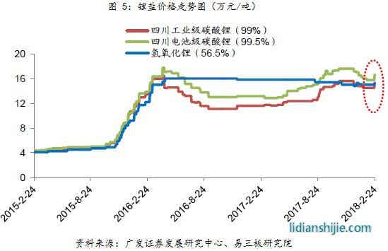 鋰鹽價(jià)格走勢圖