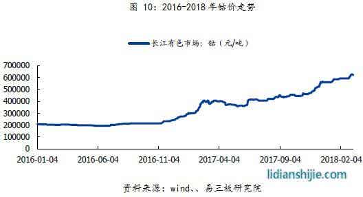 2016-2018年鈷價(jià)走勢