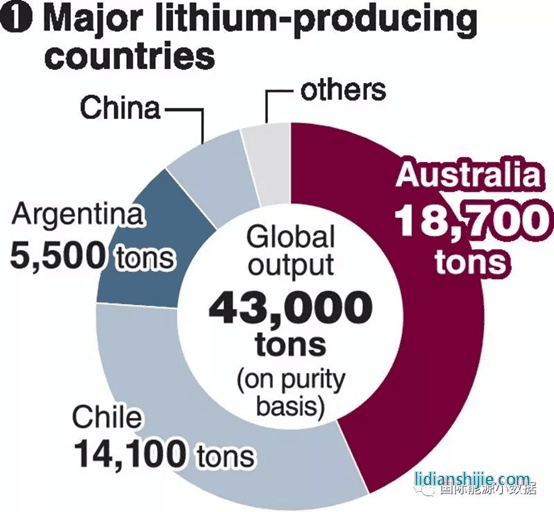 鋰的主要生產國