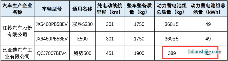 將換用三元鋰電池的騰勢500，能量密度大幅提升（換算后可知接近160）。