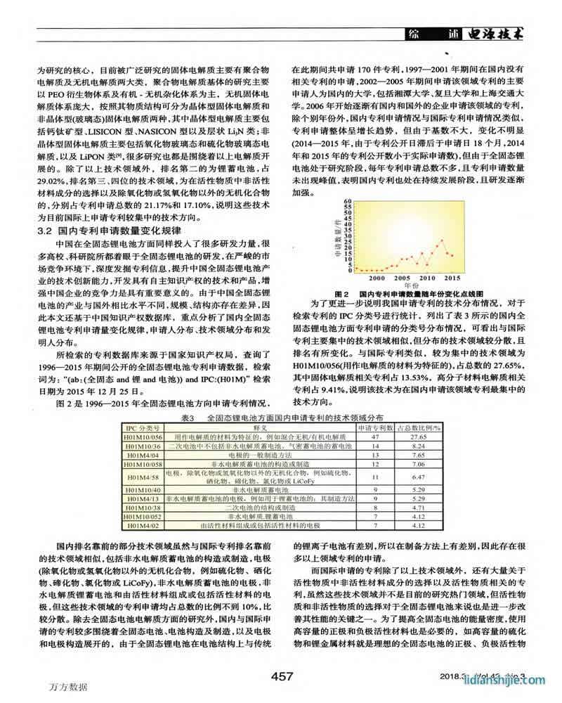 全固態鋰電池專利申請現狀及發展趨勢分析