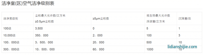 鋰電池車間空氣潔凈級(jí)別
