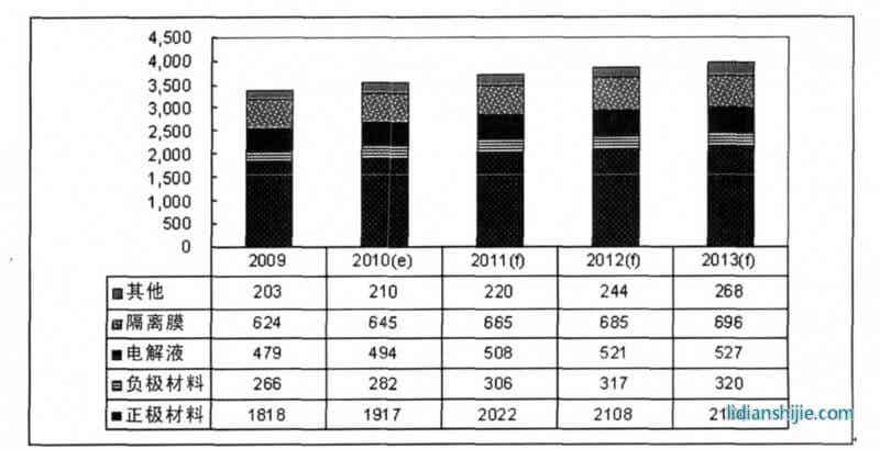 2009~2013年全球鋰電池材料市場規模預測