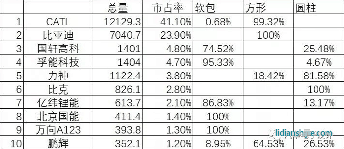 鋰電企業市場份額