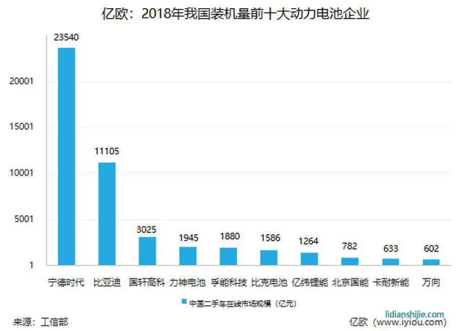 我國動力電池市場份額