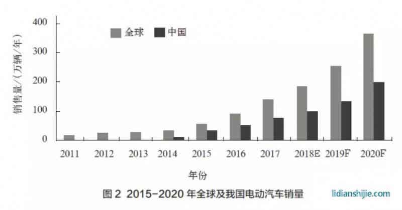2015-2020年全球及我國電動汽車銷量