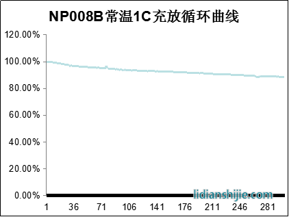 NP018H常溫充放循環(huán)曲線