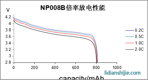 NP038B倍率放電性能