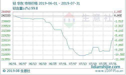 鈷價，來源：生意社