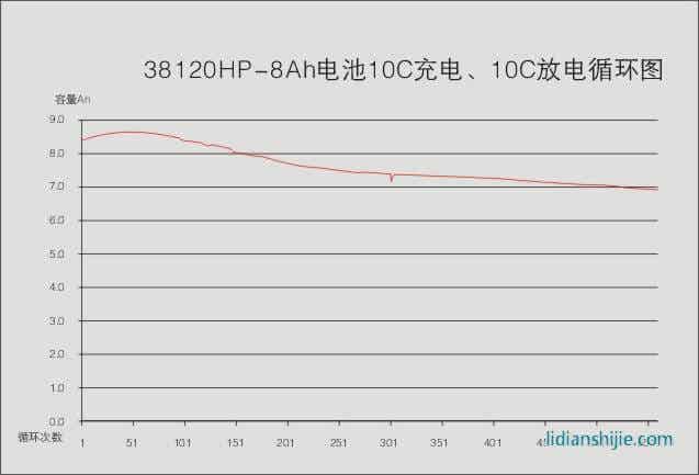HW38120HP-8AH高功率型磷鐵鋰電芯充放電循環圖