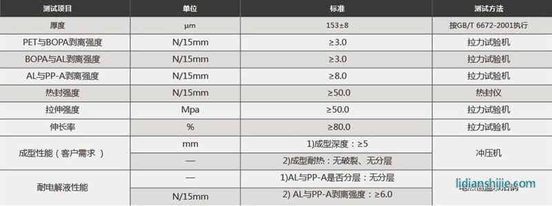 蘇達(dá)匯誠鋰電池鋁塑膜EM153（PET）性能參數(shù)