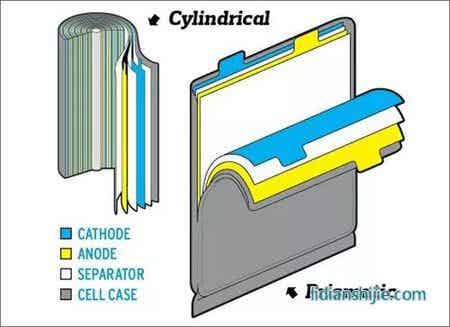 圓柱形與軟包鋰離子電池的結(jié)構(gòu)