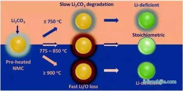 高鎳層狀材料在制備過(guò)程中表面重構(gòu)對(duì)鋰鎳混排的機(jī)理及調(diào)控