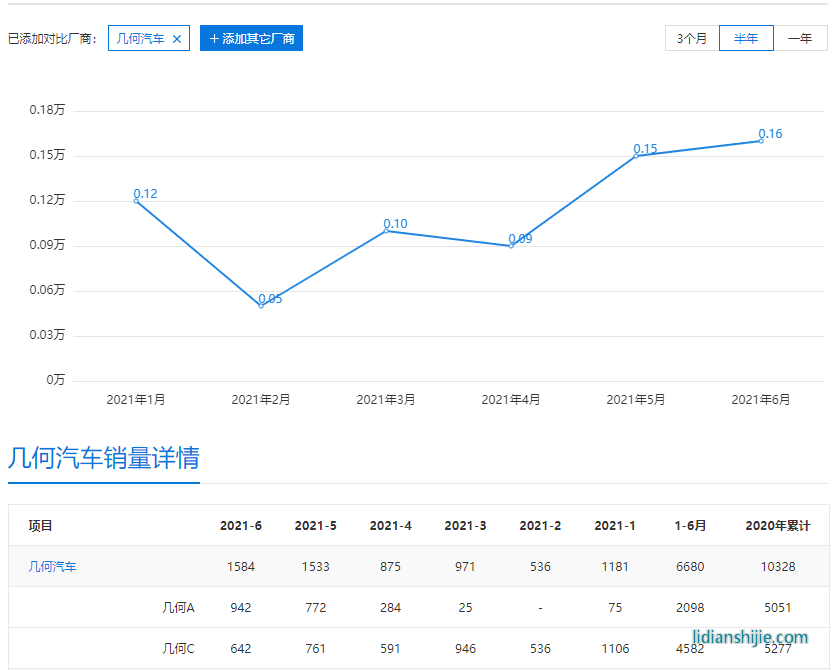 新能源汽車市場(chǎng)內(nèi)卷嚴(yán)重，新款幾何C售12.98萬(wàn)起能讓銷量回暖嗎？