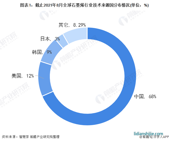 圖表1：截止2021年8月全球石墨烯行業技術來源國分布情況(單位：%)