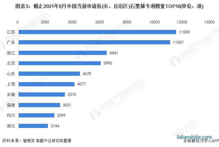 圖表3：截止2021年8月中國當前申請省(市、自治區)石墨烯專利數量TOP10(單位：項)