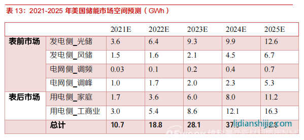 新材料情報NMT | 行業(yè)報告丨美國儲能市場：政策驅動，商業(yè)模式成熟