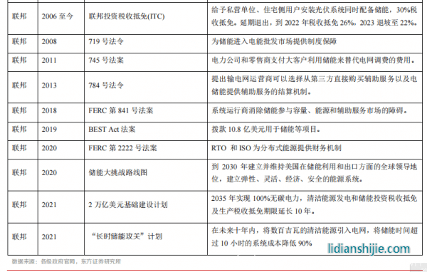 新材料情報NMT | 行業(yè)報告丨美國儲能市場：政策驅動，商業(yè)模式成熟