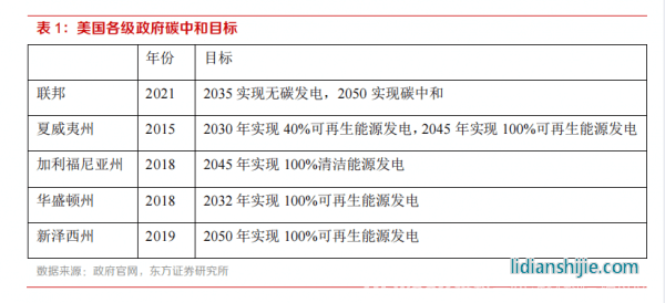 新材料情報NMT | 行業(yè)報告丨美國儲能市場：政策驅動，商業(yè)模式成熟