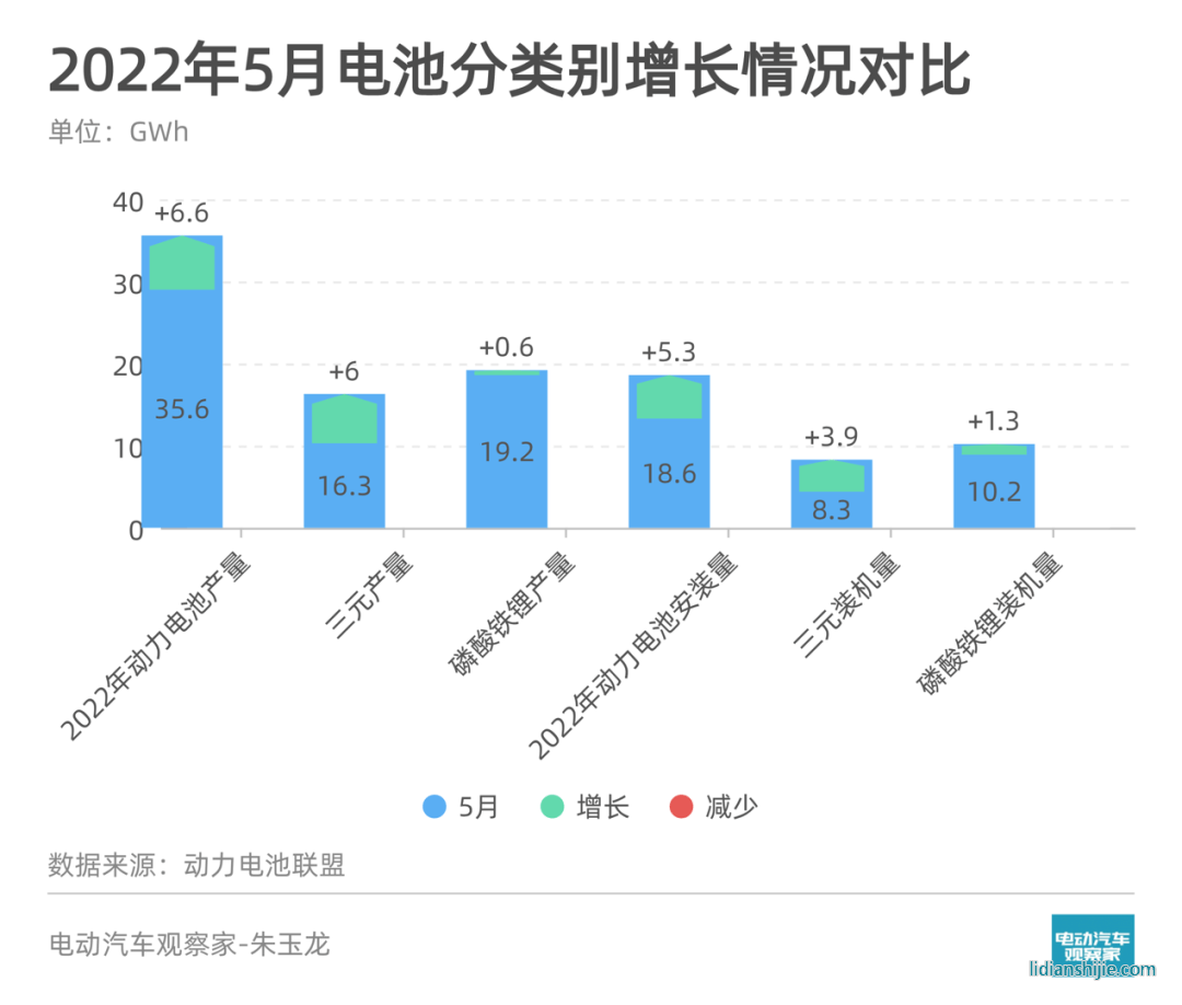 5月動力電池觀察 | 裝機量環比增近四成；寧德時代三元電池復蘇