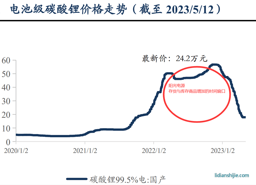 電池級(jí)碳酸鋰價(jià)格走勢