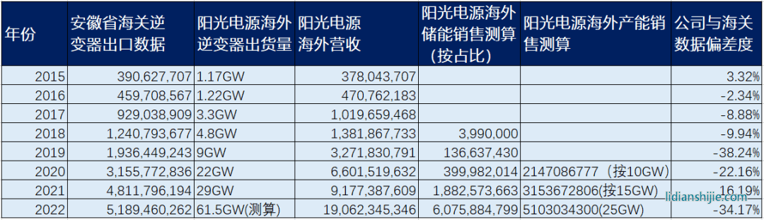 陽光電源海外營收與海關(guān)數(shù)據(jù)對(duì)比