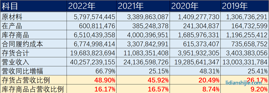 自陽光電源2019-2022年年報(bào)