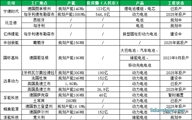 中國電池企業歐洲產能統計