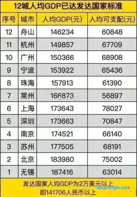 發展新能源等產業成功助推城市經濟，常州2022年人均GDP達到了17.8W，在國內排名前十