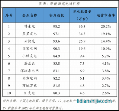 成立于常州的星星充電目前正在推進IPO進程