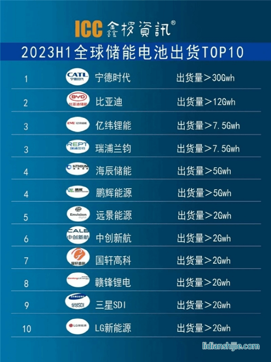 2023上半年全球儲能電池出貨TOP10榜單