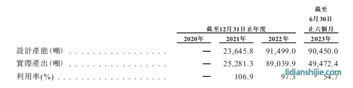 龍蟠科技磷酸錳鐵鋰生產(chǎn)線的產(chǎn)能利用率