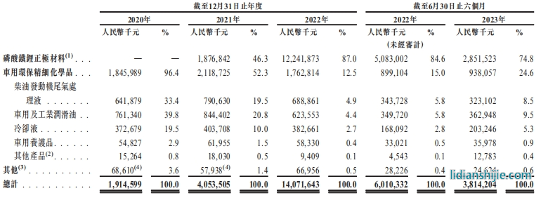 龍蟠科技業(yè)績