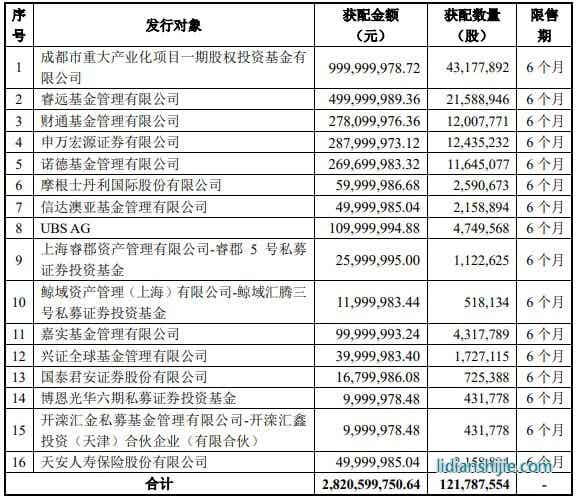 11月13日晚間，璞泰來（603659）發(fā)布非公開發(fā)行A股股票發(fā)行情況報告書