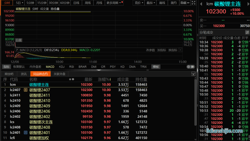 急轉直上！碳酸鋰期貨開盤漲停，大戲開演？