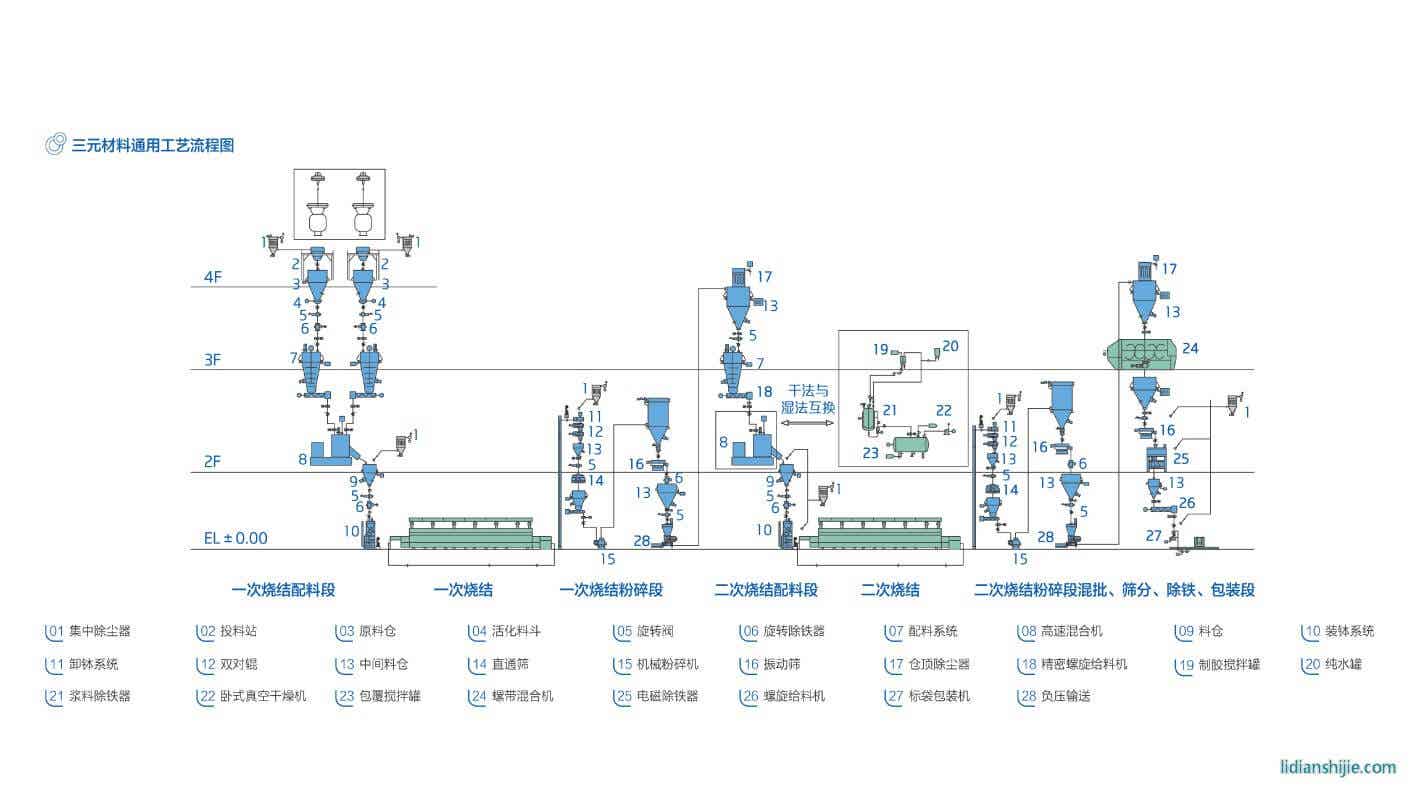 三元材料通用工藝流程圖