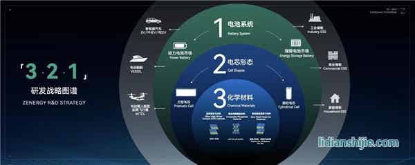 正力新能「3·2·1」研發(fā)戰(zhàn)略