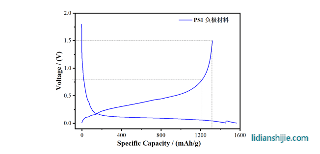 高容量硅碳負極PS系列SEM
