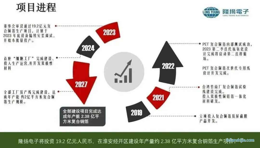 隆揚電子通過總投資19.20億元人民幣復(fù)合銅箔生產(chǎn)項目