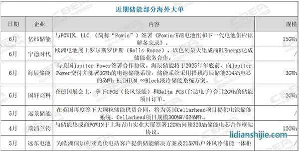 多家鋰電企業簽下海外儲能大單