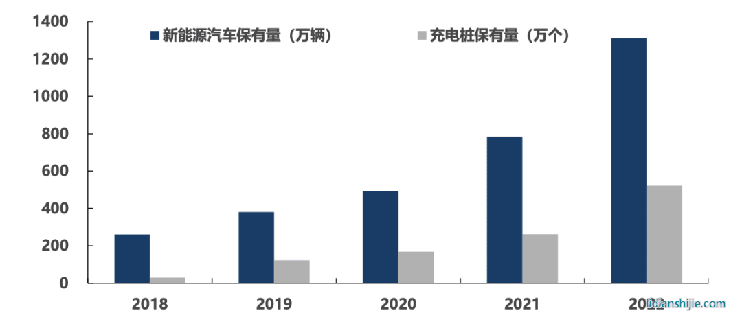 中國新能源汽車與充電樁保有量