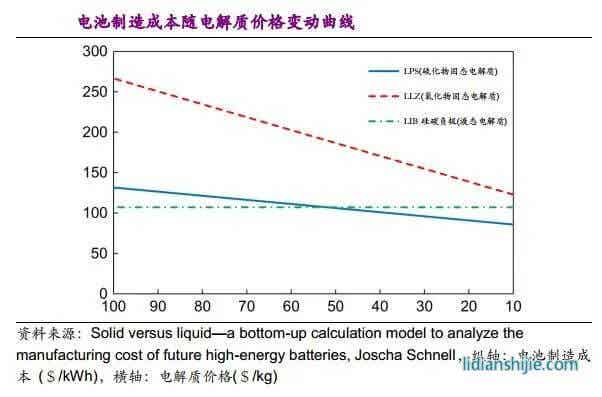 電池制造成本隨電解質(zhì)價格變動曲線