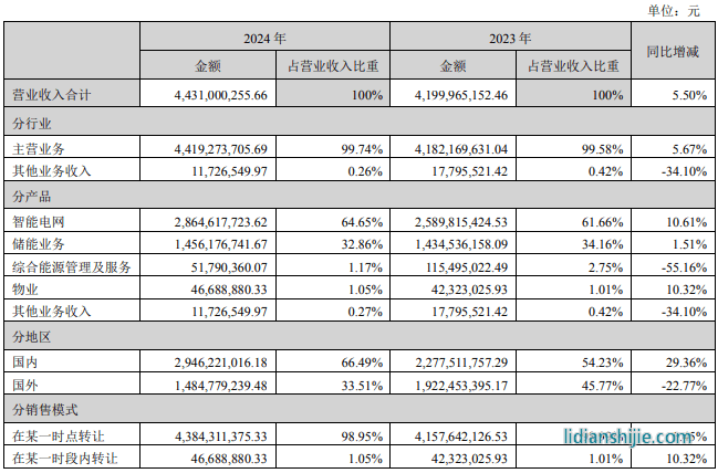 科陸電子2024年財報